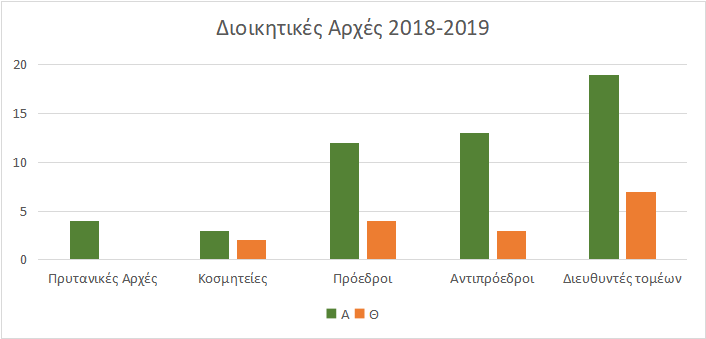 Διοικ.Αρχεςσ 2018 19