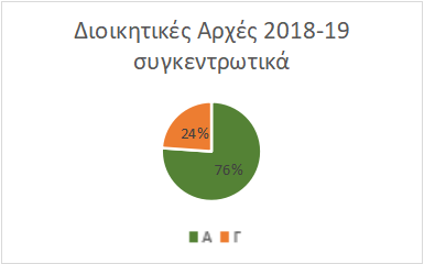 Διοικ.Αρχεςσ Α Γ 2018 19