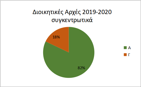 Διοικ.Αρχεςσ Α Γ 2019 20